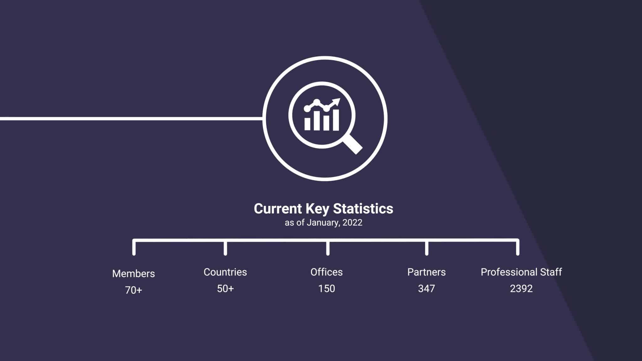 An infographic from a timeline animation titled "Current Key Statistics as of January, 2022" featuring a magnifying glass icon with a graph inside. Below this, a horizontal line lists five statistics: "Members 70+", "Countries 50+", "Offices 150", "Partners 347", and "Professional Staff 2392". The background is dark blue.
